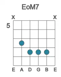 Guitar voicing #0 of the E oM7 chord